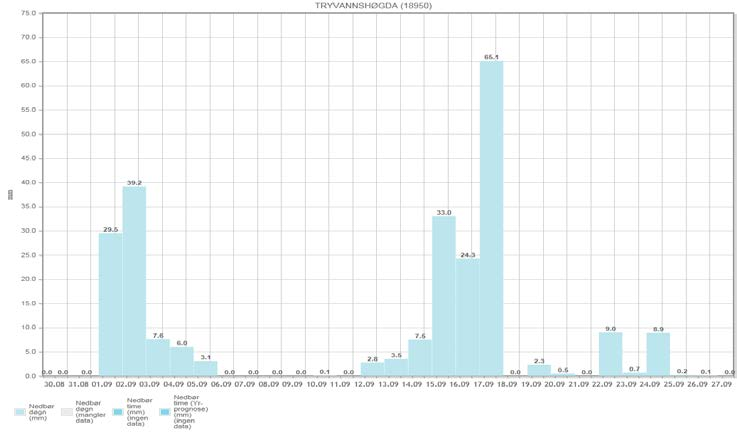 Figur 3.4: Observert døgnnedbør fra Met målestasjon Tørdal Suvdøla, i Telemark. Kilde xgeo.no Figur 3.