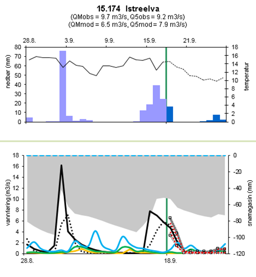 4.2 Hydrologiske modellprognoser Flomvarslingen benytter to ulike modeller for å utarbeide prognoser, HBV modellen og DDD modellen. Figurene 4.5. og 4.6. viser HBV modellresultater torsdag 18.