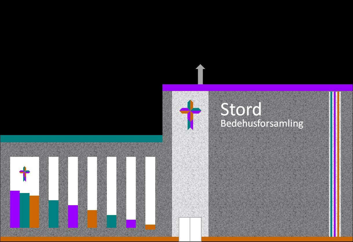 0 Som i dag Samanslåing og Samlokalisering 1 forsamling - 1 lokasjon 1 Tettare samarbeid 2 Samanslåing og fleire lokasjonar 3 Samanslåing og Samlokalisering