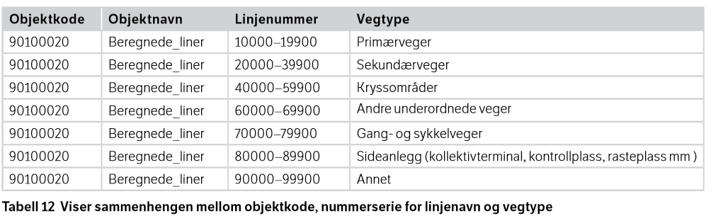 Navngiving av linje og veg oppgaver: Under 03 Fagmodeller kan man plasere linjer under 03.