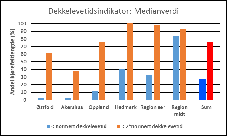 Dekkelevetiden for delstrekningene representert ved disse to indikatorene sammenholdes med normert dekkelevetid.