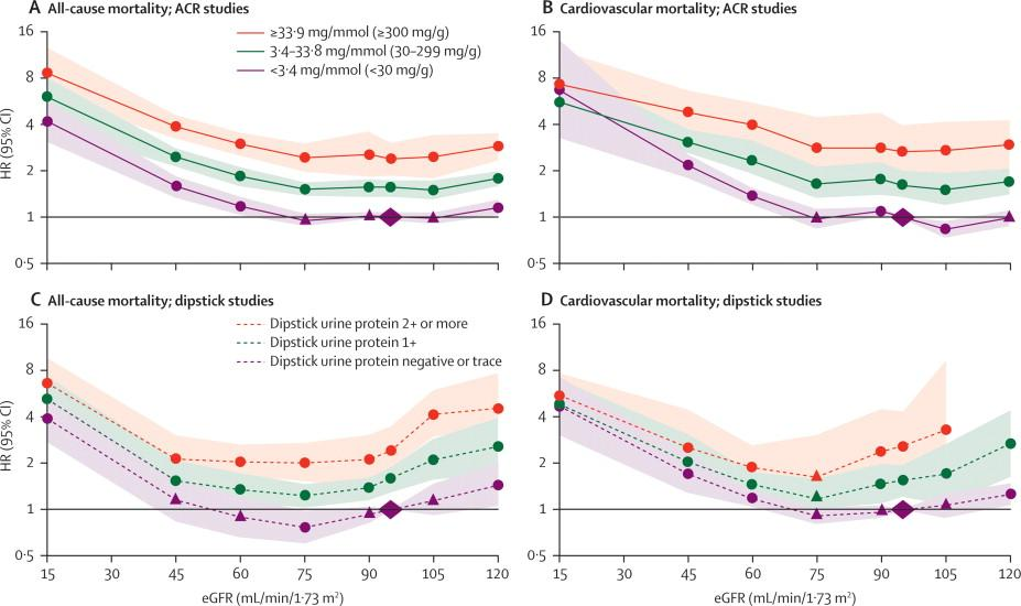 Metaanalyse 14 studier (105 872 personer): egfr<60 ml/min og albumin/kreatinin-ratio > 1,0 mg/mmol