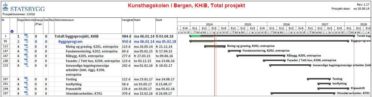 2 FREMDRIFT Oppdaterte fremdriftsplaner (produksjonsplaner) som viser hvilke aktiviteter som skal foregå i ulike områder for de neste 2, 3 eller 4 ukene skal henge på oppslagstavlen(e) på