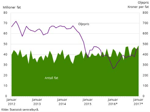 2 RÅOLJE- OG NATURGASSEKSPORTEN NOK Milliarder 55 50 45 jan 2017 40 35 30 25 20 JAN FEB MAR APR MAI JUN JUL AUG SEP OKT NOV DES 2015 2016 2017 Varegruppene i eksporten Ser vi på dem de store