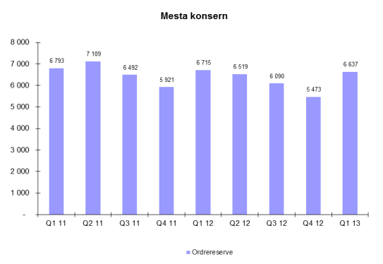 Driftsinntekter og resultat før skatt videreført virksomhet Totale driftsinntekter i 1. kvartal 2013 utgjorde MNOK 897 (MNOK 979), en reduksjon på MNOK 83 (-9 %).