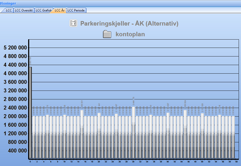 I Plot LCC År - Grafisk var en liten utfordring med grå farger for alternative delprosjekter.