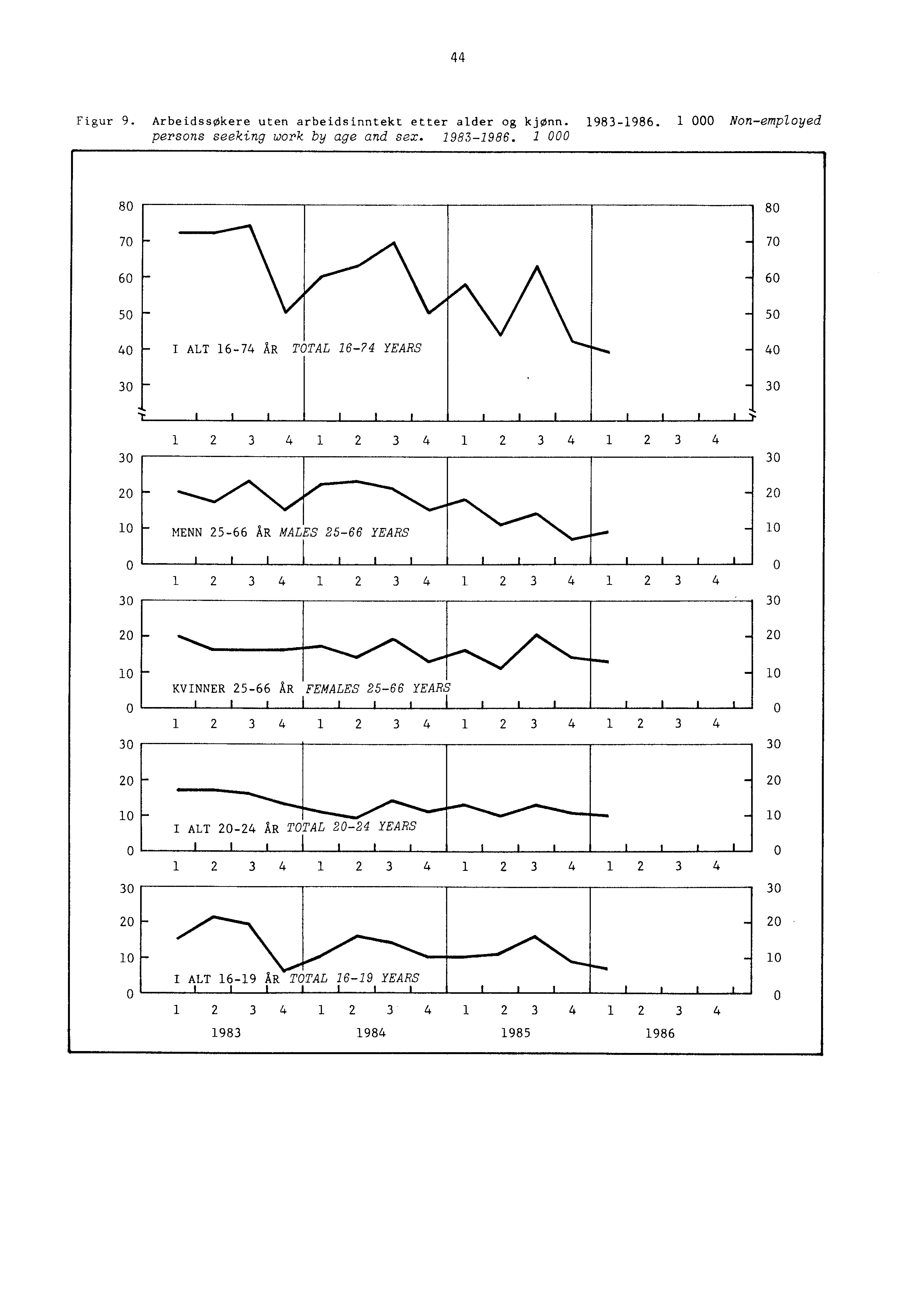 44 Figur 9. Arbeidssøkere uten arbeidsinntekt etter alder og kjønn. 1983-1986.