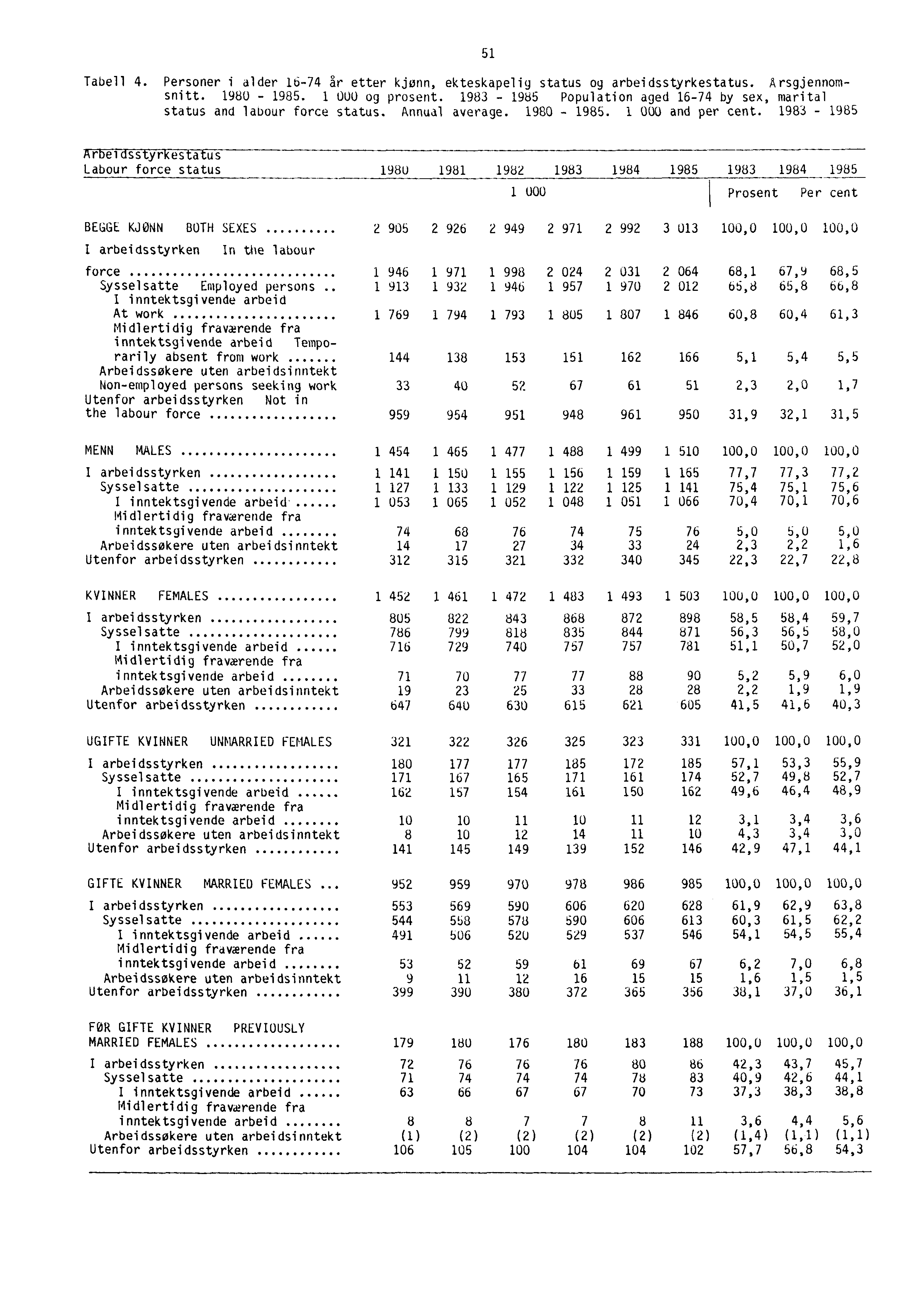 Tabell 4. Personer i alder 16-74 år etter kjønn, ekteskapelig status og arbeidsstyrkestatus. Årsgjennomsnitt. 1980-1985. 1 OUO og prosent.