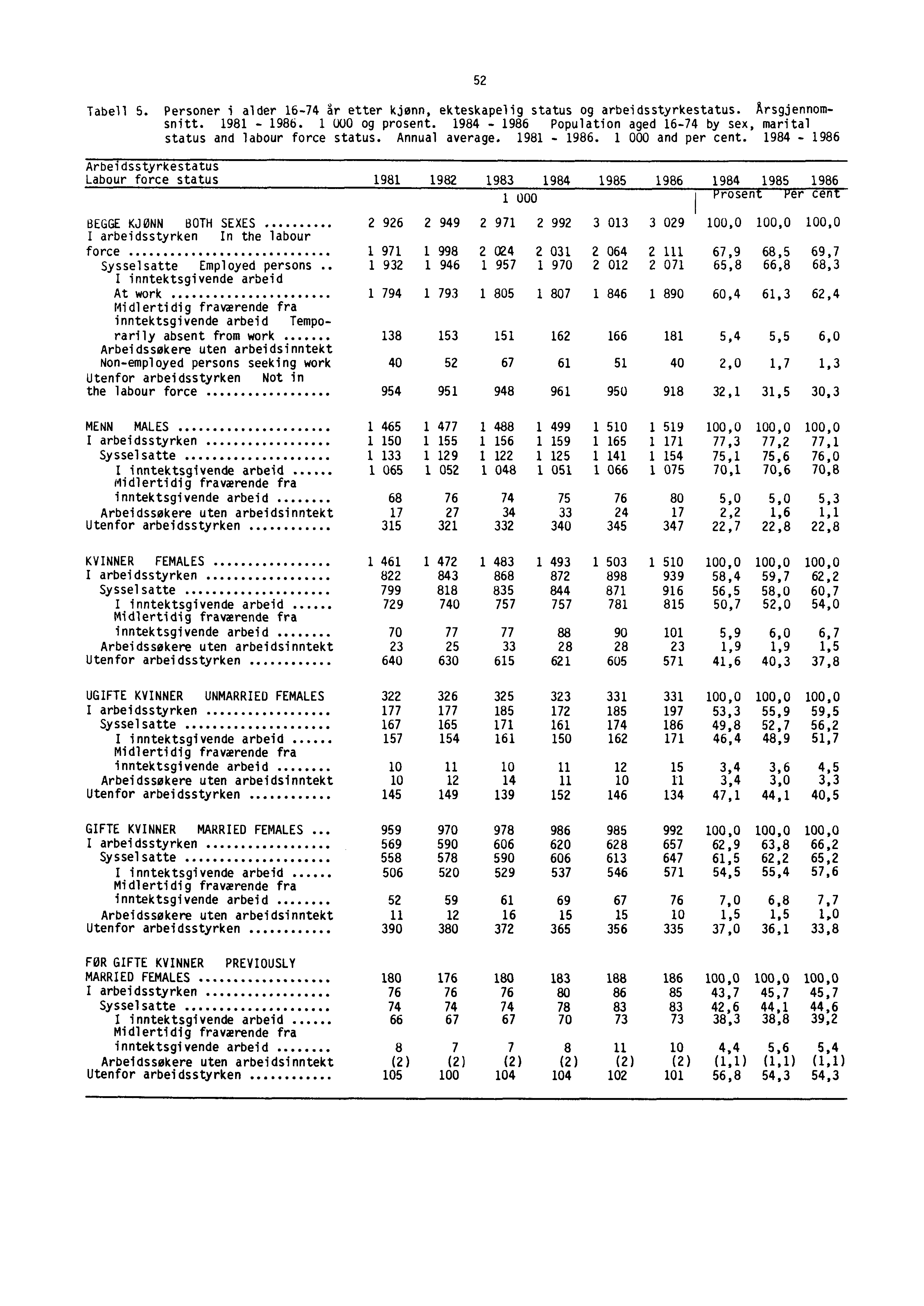 Tabell 5. Personer i alder 16-74 år etter kjønn, ekteskapelig status og arbeidsstyrkestatus. Arsgjennomsnitt. 1981-1986. 1 000 og prosent.