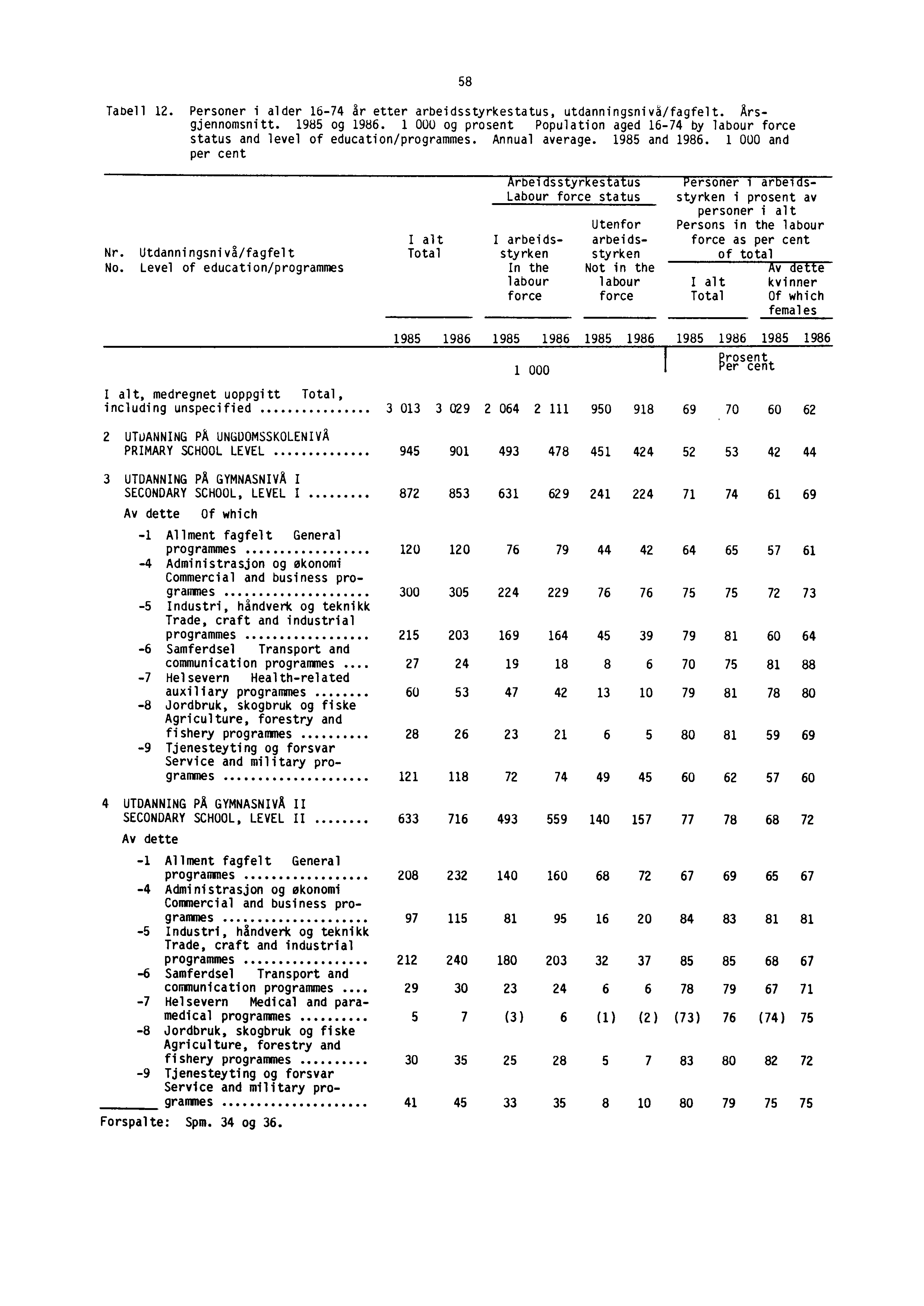 Tabell 12. Personer i alder 16-74 år etter arbeidsstyrkestatus, utdanningsnivå/fagfelt. Arsgjennomsnitt. 1985 og 1986.