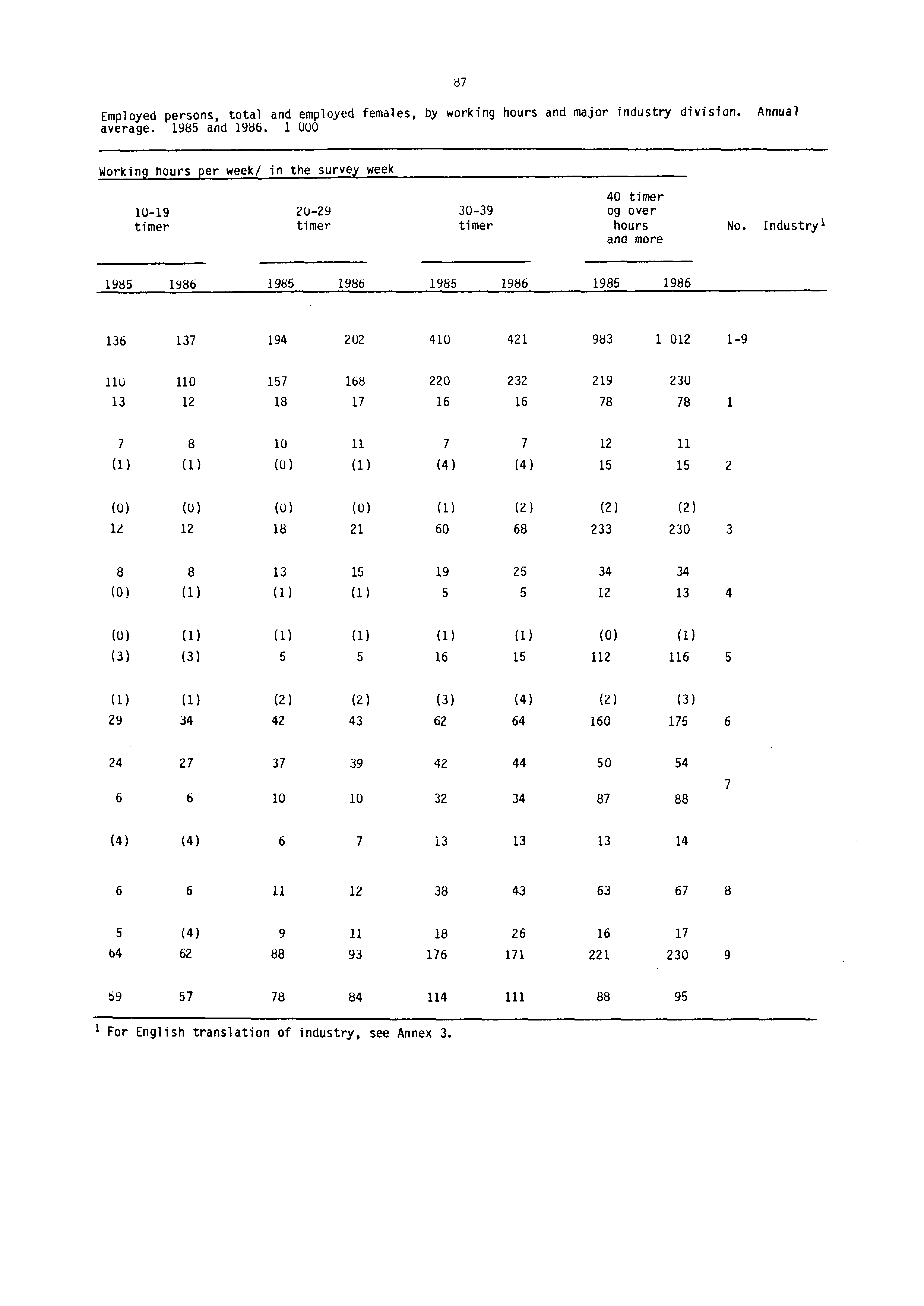 Employed persons, total and employed females, by working hours and major industry division. Annual average. 1985 and 1986.