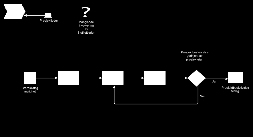 10 Utarbeide faglig prosjektbeskrivelse Modified: 2012-03-08 13:42 Avklare organisering Dette inkluderer bygging av konsortium og etablering av styringsstruktur.