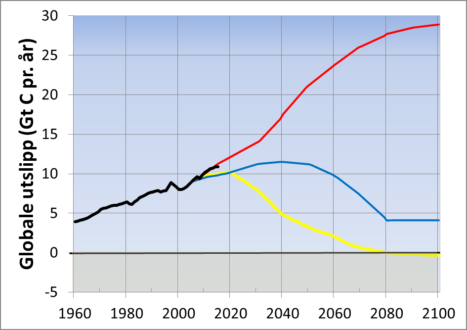 Utslippsscenarioer, CO 2 HØYT +3,7 o C