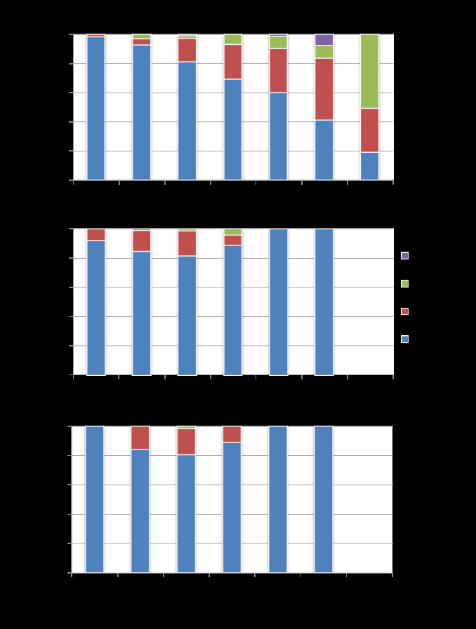 Figur 5. Fordeling mellom ulike hogstklasser ved avvirkning på ulike boniteter, i henholdsvis granskog (A), furuskog (B) og barblandingsskog (C).