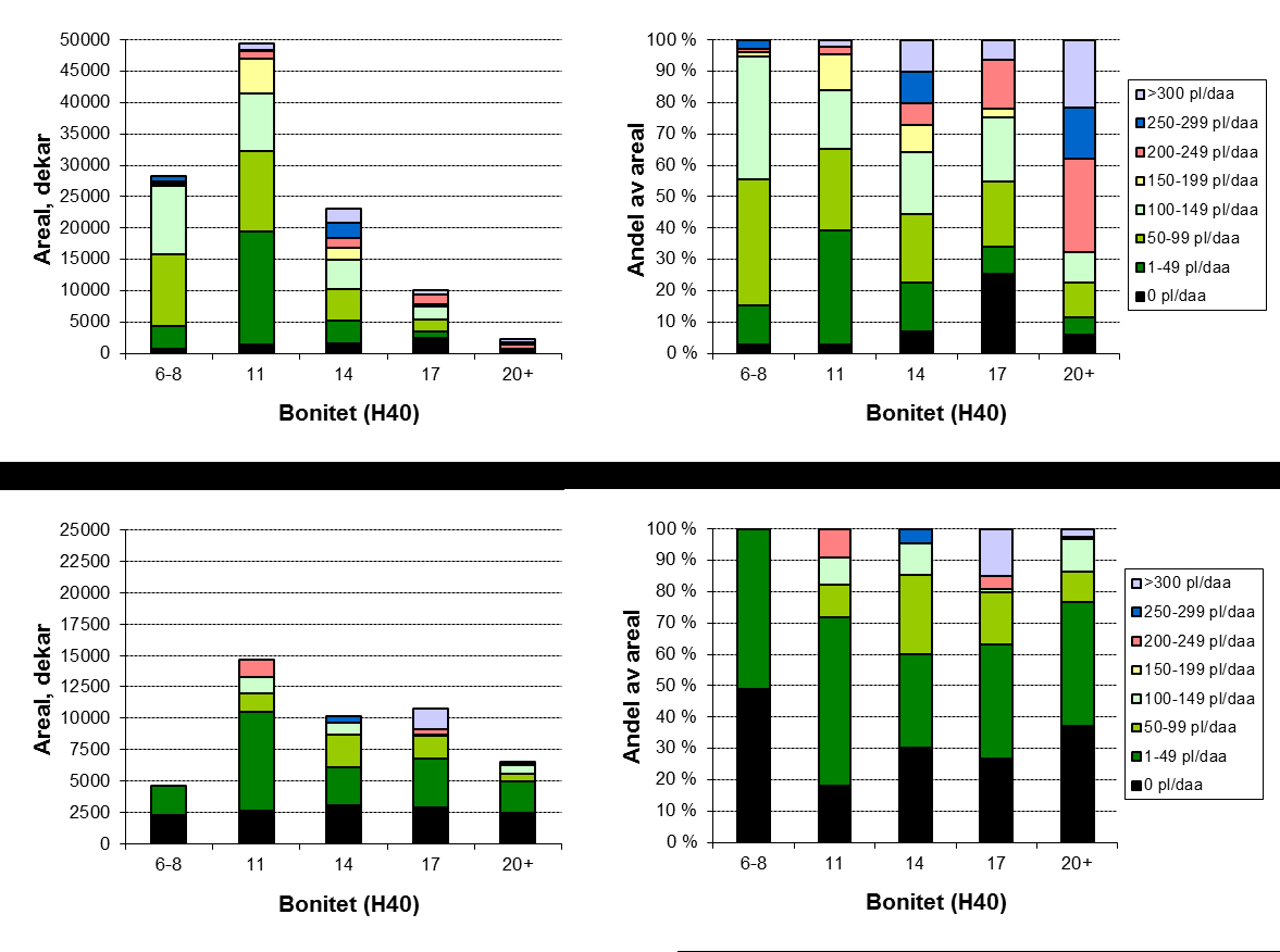 Figur 9. Arealets fordeling på antall utviklingsdyktige planter innen bonitetsklasser der det er lagt til rette for naturlig foryngelse (øverst) og ikke tilrettelagt for foryngelse (nederst).