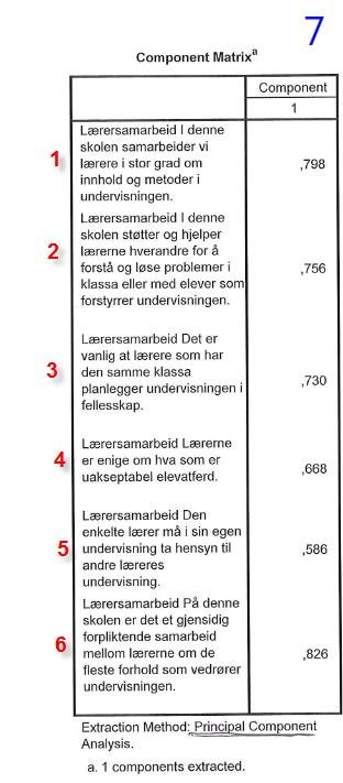 Component Matrix tabellen viser at Component 1 fra variansanalysen som vi også kan se i Screenplot. Denne matrisen viser endring av variabelen og korrelasjonen med den.