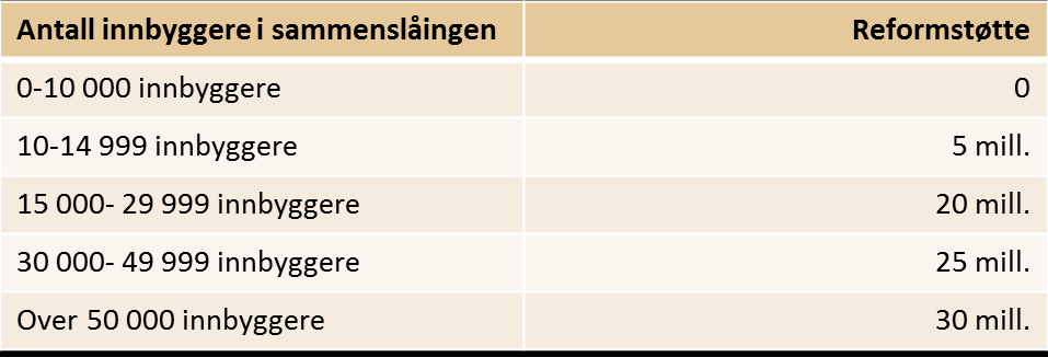 Reformstøtte Ny ordning («sammenslåingsgave») Kommune Antall Innbyggere Trondheim 182 657 Stjørdal 22 702 Melhus 15 878 Malvik 13 380 Orkdal 11 664 Skaun 7 470 Rissa 6 678 Bare de som når