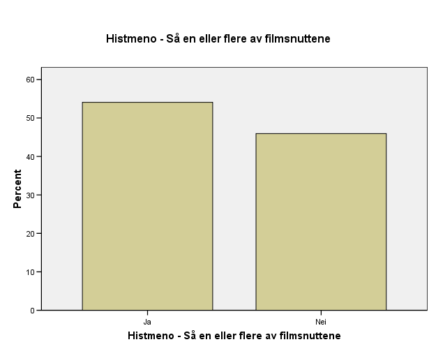 HiSTs rekrutteringskamp anje var i år bygd opp omkring nettstedet www.histme.no. Vi vil gjerne vite om du leste/så/brukte følgende informasjonsprodu kter.