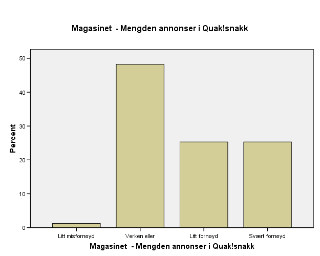 Før studiet fikk du tilsendt magasinet Qak!snakk. Hvor fornøyd eller misfornøyd er du med følgende forhold?