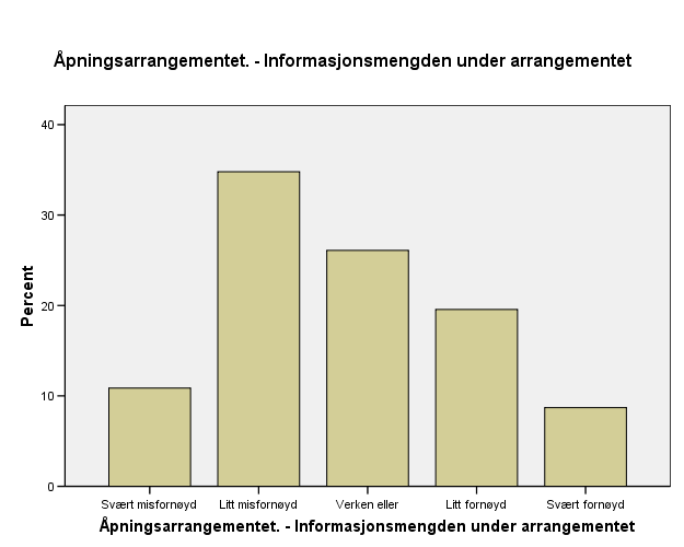 Dersom du deltok på åpningsprogrammet i Erkebispegården, hvor fornøyd eller misfornøyd er du med følgende forhold under åpningsarrangement et? Åpningsarrangementet.