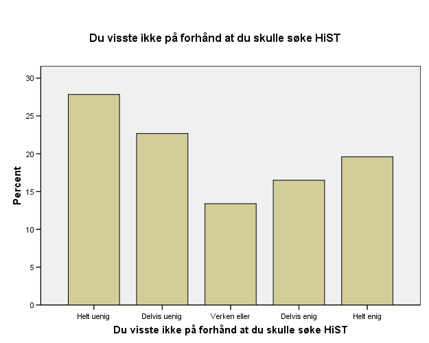 Hvor enig eller uenig er du i de følgende beskrivelsene av forholdet ditt til HiST før du ble student?