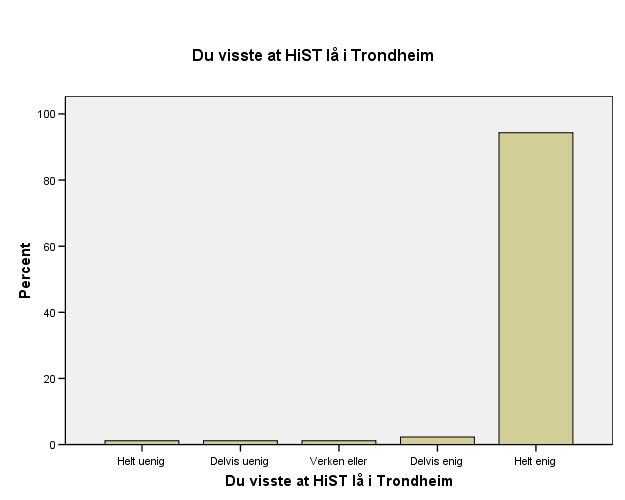 Hvor enig eller uenig er du i de følgende beskrivelsene av forholdet ditt til HiST før du ble student?