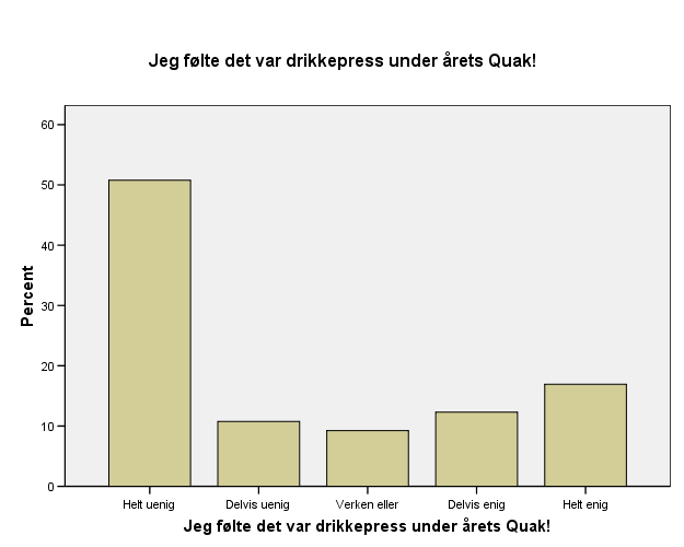 Dersom du deltok på fadderordningen Quak!, i hvilken grad sier du deg enig eller uenig i følgende påstander?