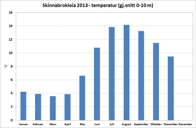 5.3 Saltholdighet og temperatur Figur 5 viser temperatur og salinitet midlet over de øvre 10 meter på Skinnabrokleia, mens figur 6 viser temperatur og salinitet