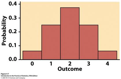 Slide 31 Slide 32 Myntkast P(X 2)=P(X=2)+P(X=3)=P(X=4) =0.375+0.25+0.0625=0.