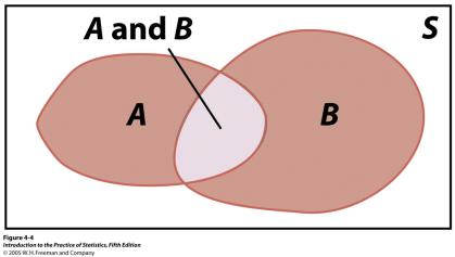 Slide 19 Slide 20 Myntkast Myntkast A = {Først kast er kron} B = {Andre kast er kron} Antar A og B er uavhengige P(A og B) = P(A) * P(B) = 0.5*0.5=0.