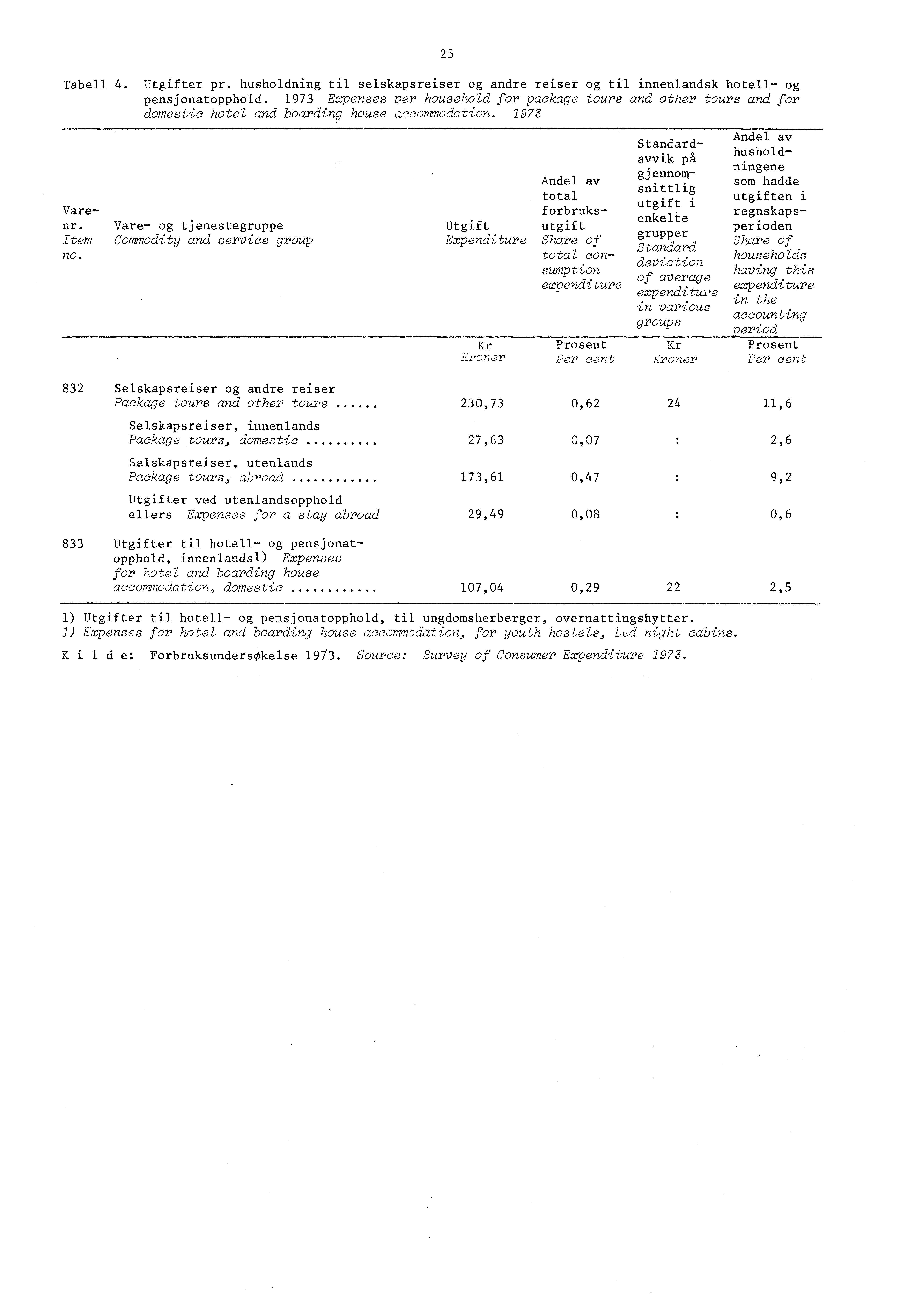 Tabell 4. Utgifter pr. husholdning til selskapsreiser og andre reiser og til innenlandsk hotell og pensjonatopphold.