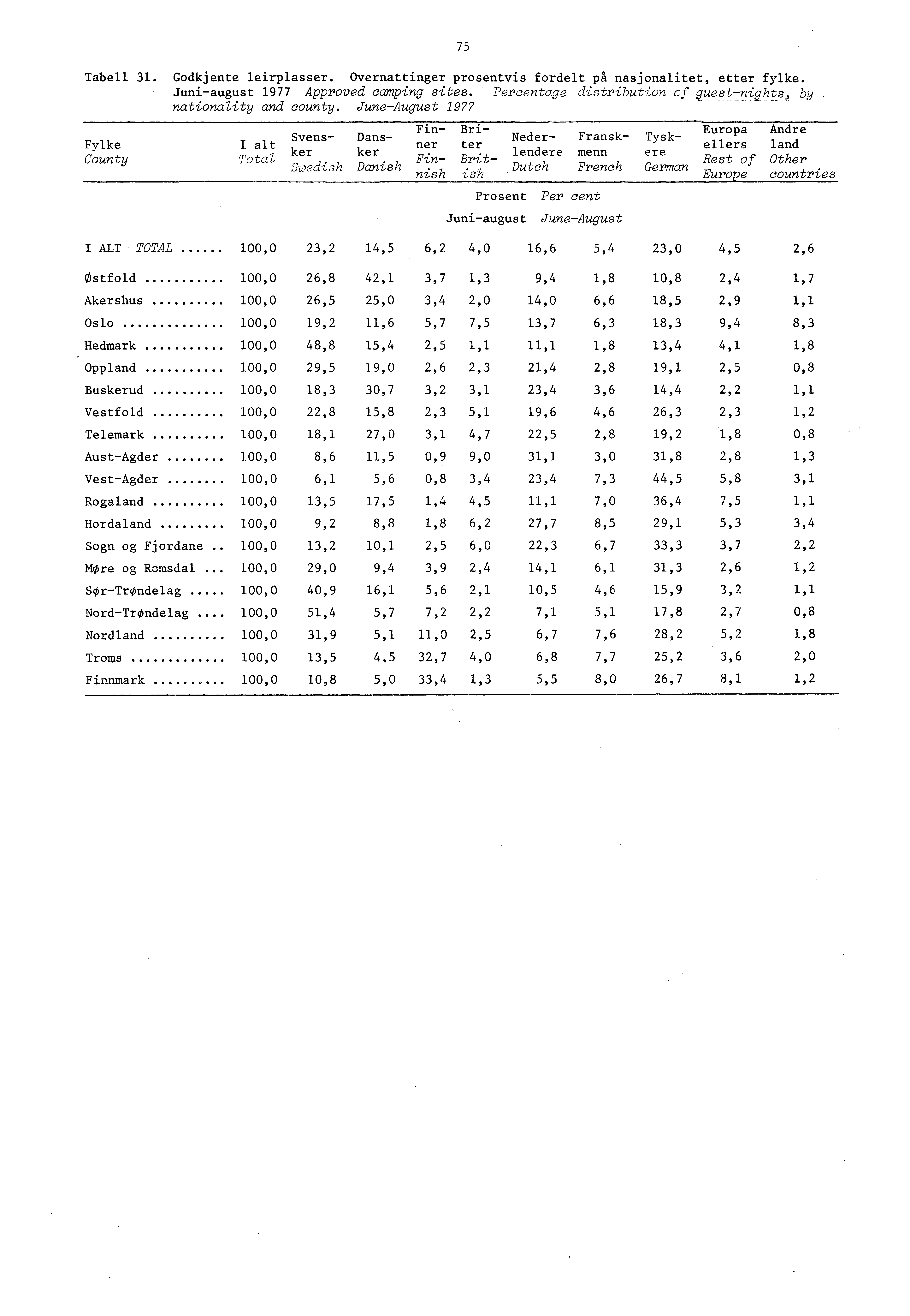 Tabell. Godkjente leirplasser. Overnattinger prosentvis fordelt pa nasjonalitet, etter fylke. Juniaugust 977 Approved camping sites. Percentage distribution of quest=nights, by nationality and county.