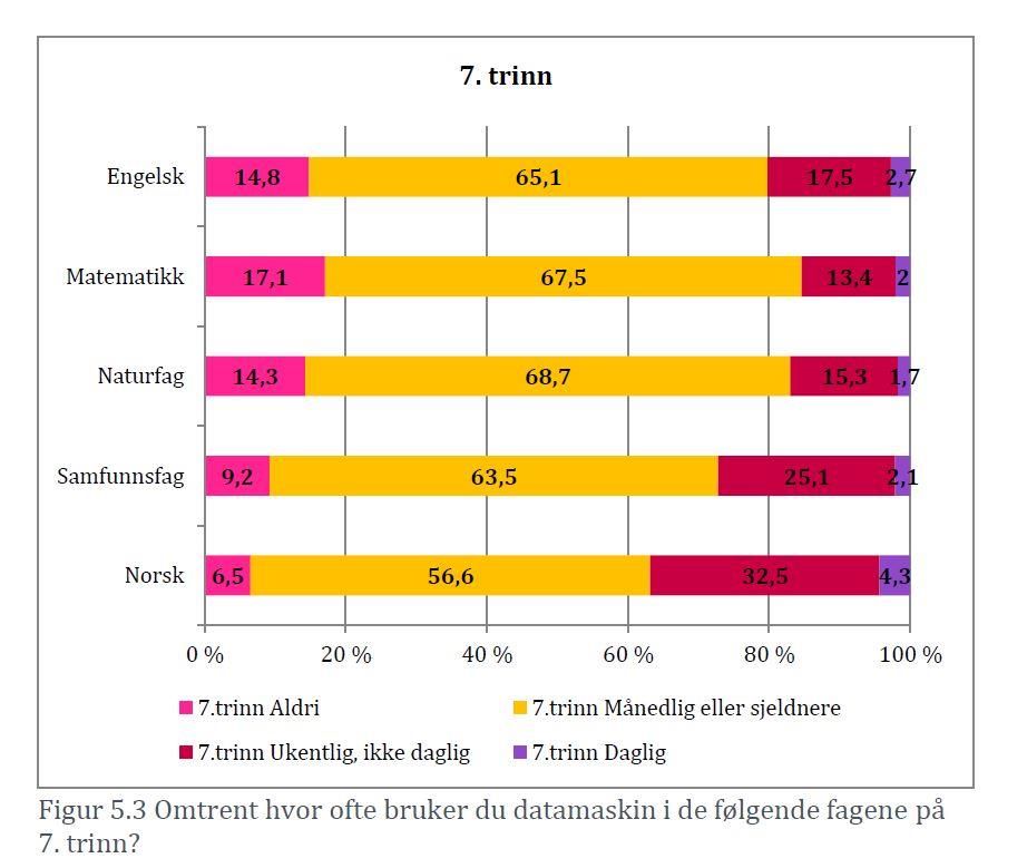 Hva vet vi om bruk av digitale verktøy i skolen 17% bruker PC til skolearbeid daglig 56% oppgir at de kan lage en multimediapresentasjon (lyd, bilde, video) Elevene på 7.