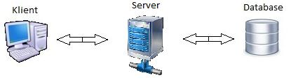 Figur 6. klient-server arkitektur 3.1 Server Fretex Elevator bruker Microsoft Server 2008 og for å sikre kompatibilitet har vi tatt i bruk følgende: Microsoft Server 2008 R2 + Microsoft Drivers 3.