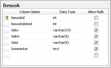 Kolonne Datatype Begrensning(Constraint) Forklaring besookslisteid int PRIMARY KEY IDENTITY Primærnøkkel, øker automatisk med 1 beboerid int FOREIGN KEY Fremmednøkkel fra Beboer tabellen fornavn
