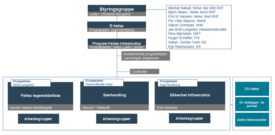 Hva er FIA-programmet?