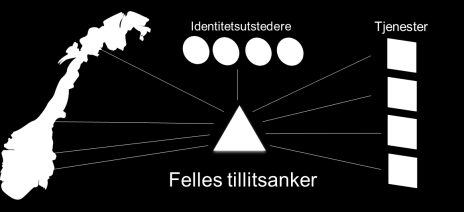 kompleksitet, og økt samordning og forutsigbarhet Felles legemiddelliste Feil bruk av legemidler som følge av manglende oversikt øker