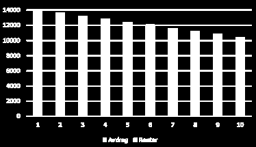 Alle de blå stolpene er like høye, og det betyr at avdraget i hver termin er like stort. Rentene kommer i tillegg, så det totale terminbeløpet er større i begynnelsen. Derfor er dette et serielån.