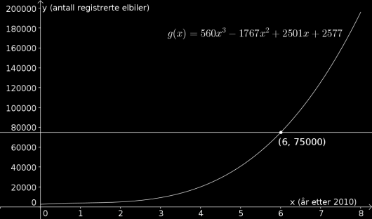 Vi tegner den nevnte linjen ved å skrive y = 75000 g y = 75 000 i den samme GeoGebra filen som i forrige oppgave. Vi finner skjæringspunktet mellom grafene ved å bruke skjæringsverktøyet.