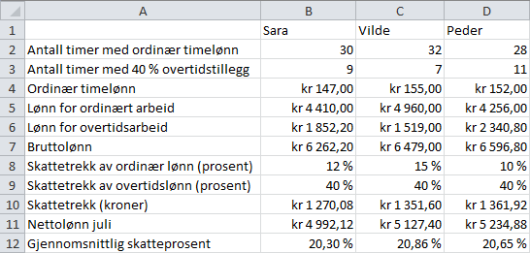 b) Sara har regnet ut at hun i gjennomsnitt betalte 0,3 % i skatt av bruttolønnen hun hadde i juli. Hun har derfor satt opp at hun har en gjennomsnittlig skatteprosent på 0,3.