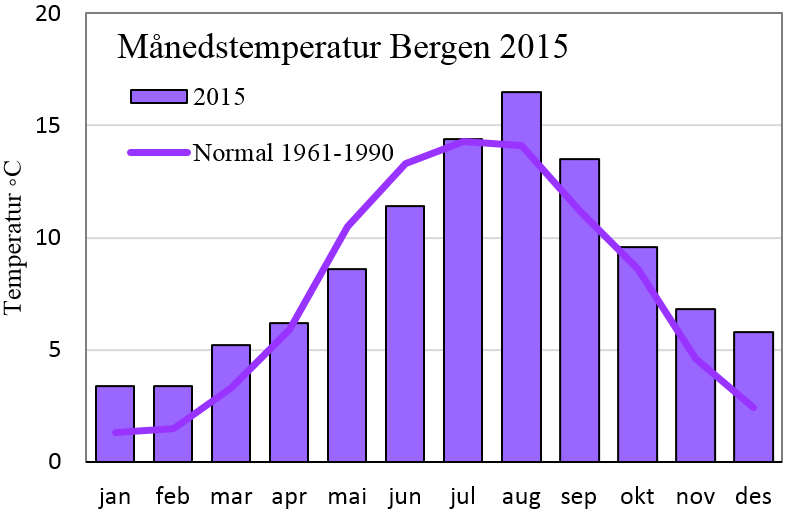 UNDERSØKELSENE I 2015 I perioden mai til oktober 2015 ble det tatt seks månedlige vannprøver fra overflatevannmassene i Haukelandsvatnet, på samme måte som ved tidligere undersøkelser.