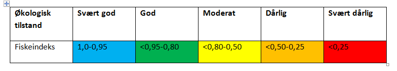 Fiskeindeksen FI (2) Referansetilstand RT