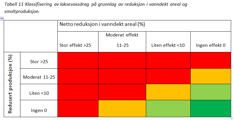 Andre klassifiseringsgrunnlag (2) Kategorisering av laksevassdrag (Vitenskapelig råd for