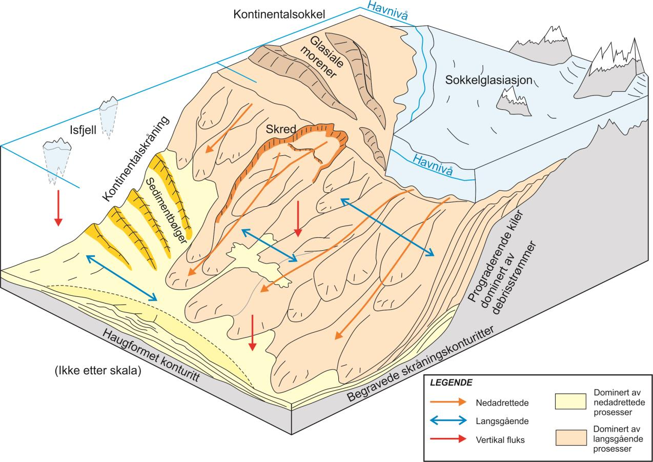 Kapittel 2 Geologisk rammeverk 2.5 Sedimentære prosesser i studieområdet Sedimentære prosesser er mekanismer som forårsaker erosjon, transport og avsetning av sedimenter på kontinentalmarginer.