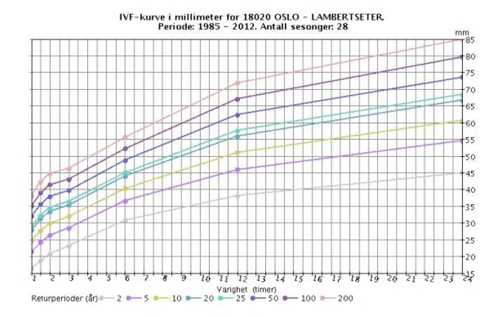 Side 3 av 16 2.2 Overvannshåndtering og dimensjoneringsgrunnlag Det er ingen eksisterende overvannshåndtering i området og det er ikke planlagt noen kommunal overvannshåndtering i fremtiden.