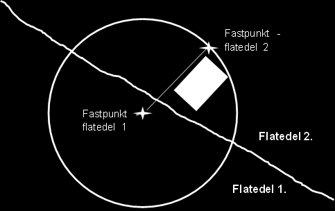 Eksempel 3 (Figur 3). Ved delt flate benyttes flatesentrum som fastpunkt for flatedel 1, mens det måles ut et eget fastpunkt for flatedel 2. En velger da den av åtte retninger (0, 50, 100,.