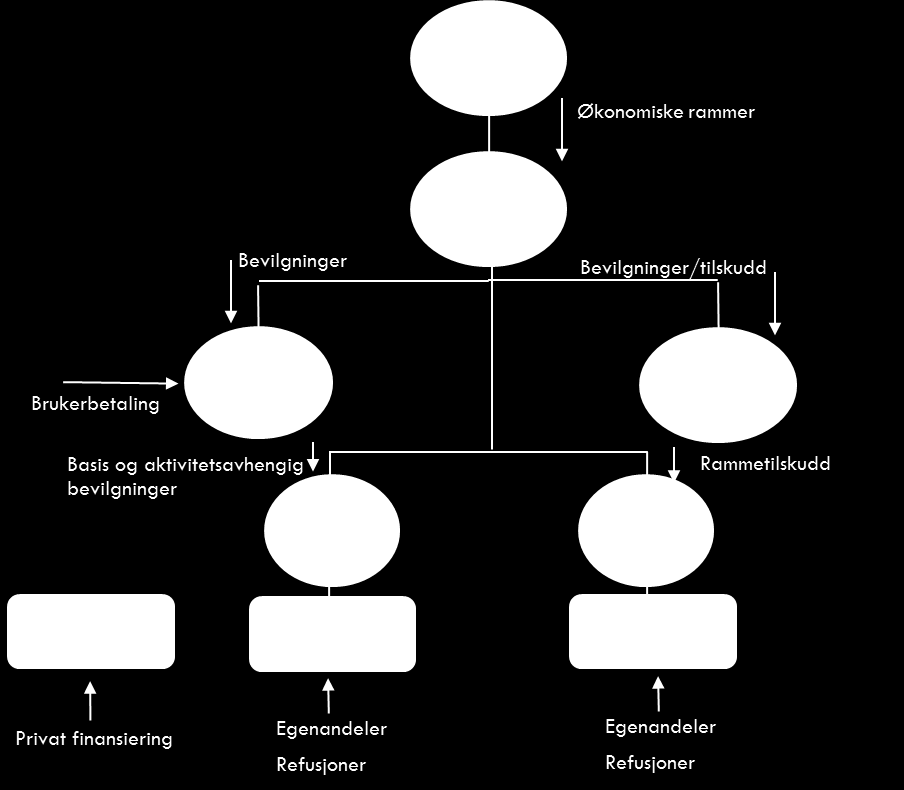 Figur 2-5: Pengestrømmene i helse- og omsorgssektoren Som vist figuren er det offentlige tilskudd og bevilgninger som i stor grad bidrar til å finansiere dagens helse- og omsorgstjenester.