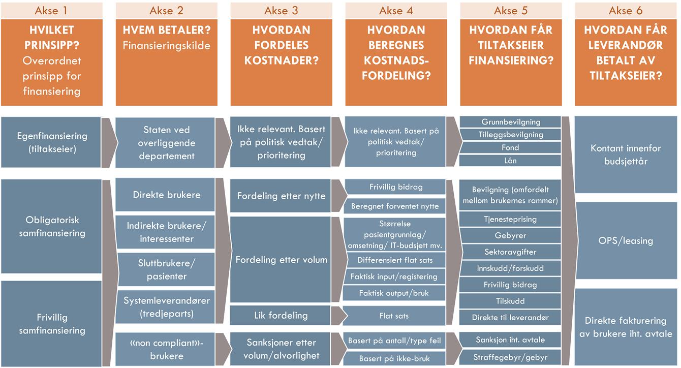 3.3 Mulighetsrommet for finansieringsmodeller Figur 3-1viser operasjonaliseringen av begrepet finansieringsmodell slik det er brukt i denne rapporten, og skisserer det aktuelle mulighetsrommet for