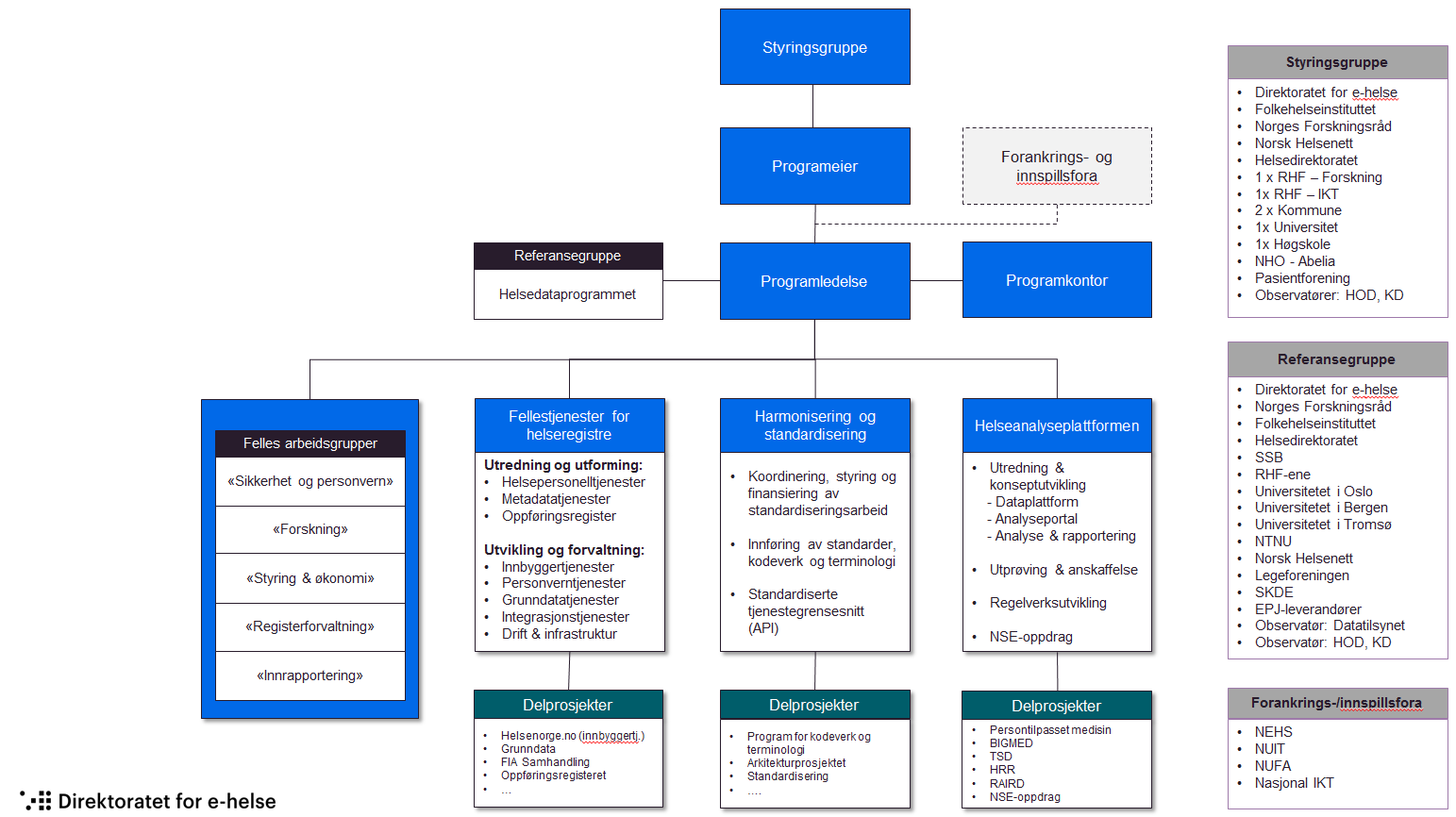 Foreløpig forslag til styringsmodell Forslag til programorganisering Styringsgruppe Forslag til styringsgruppens sammensetning: Direktoratet for e-helse: Christine Bergland (leder styringsgruppen)