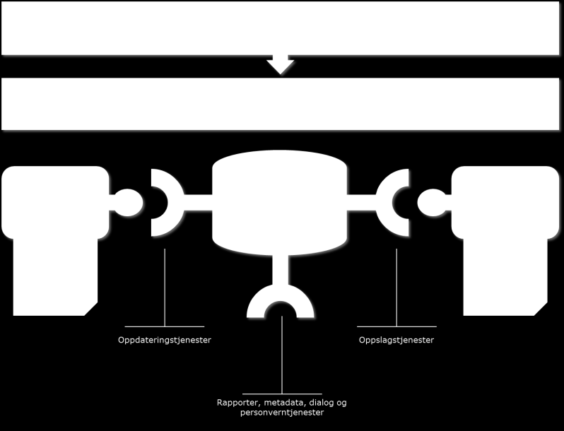Referansearkitektur og fellestjenester for helseregistre 1.